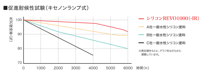 【塗装の基礎知識】耐候性試験の1つ「促進耐候性試験」って何？｜活動ブログ｜足立区の外壁塗装・屋根・雨漏りは久家塗装にお任せ