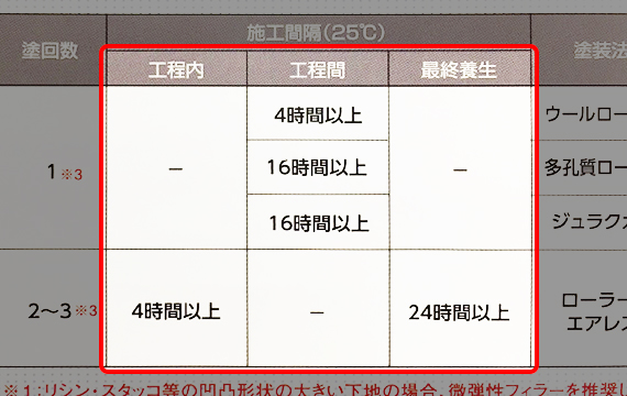 塗料ごとの乾燥時間等施工要領